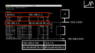 .3 .150 .1
192.168.2.0/24
.5
10.0.1.0/24
192.168.2.150 10.0.1.5
0c:4d:e9:b9:7b:14 80:2a:a8:4d:3b:c1
 