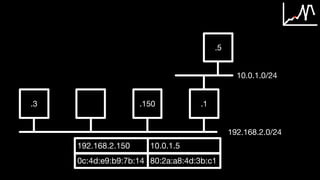 .3 .150 .1
192.168.2.0/24
.5
10.0.1.0/24
192.168.2.150 10.0.1.5
0c:4d:e9:b9:7b:14 80:2a:a8:4d:3b:c1
 