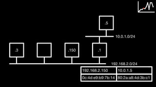 .3 .150 .1
192.168.2.0/24
.5
10.0.1.0/24
192.168.2.150 10.0.1.5
0c:4d:e9:b9:7b:14 80:2a:a8:4d:3b:c1
 