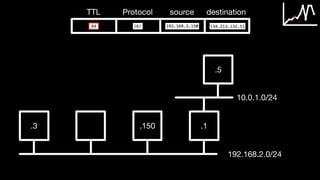 TTL Protocol source destination
.3 .150 .1
192.168.2.0/24
.5
10.0.1.0/24
 