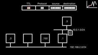 TTL Protocol source destination
.3 .150 .1
192.168.2.0/24
.5
10.0.1.0/24
63
 