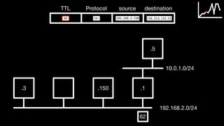 TTL Protocol source destination
.3 .150 .1
192.168.2.0/24
.5
10.0.1.0/24
62
 