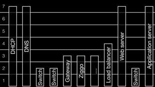 7
6
5
4
3
2
1
DHCP
DNS
Switch
Switch
Gateway
Ziggo
…
Loadbalancer
Webserver
Switch
Applicationserver
 