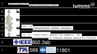 7
6
5
4
3
2
1 1 11801568
802.3ab
RFC: 791
INTERNET PROTOCOL
DARPA INTERNET PROGRAM
RFC: 791
INTERNET PROTOCOL
DARPA INTERNET PROGRAM
PROTOCOL SPECIFICATION
September 1981
Network Working Group
Request For Comments: 826
An Ethernet Address Resoluti
-- or --
Converting Network Protocol
to 48.bit Ethernet Add
Network Working Group
Request For Comments: 826
An Ethernet Address Resolution Protocol
-- or --
Converting Network Protocol Addresses
to 48.bit Ethernet Address
for Transmission on
Ethernet Hardware
RFC: 793
TRANSMISSION CONTROL PROTOCOL
DARPA INTERNET PROGRAM
RFC: 793
TRANSMISSION CONTROL PROTOCOL
DARPA INTERNET PROGRAM
PROTOCOL SPECIFICATION
September 1981
Network Working Group R. Fielding
Request for Comments: 2616 UC Irvine
Obsoletes: 2068 J. Gettys
Category: Standards Track Compaq/W3C
J. C. Mogul
Compaq
H. Frystyk
W3C/MIT
L. Masinter
Xerox
P. Leach
Microsoft
T. Berners-Lee
W3C/MIT
June, 1999
Hypertext Transfer Protocol -- HTTP/1.1
Status of this Memo
This document specifies an Internet standards track protocol for the Internet community, and requests discussion and
suggestions for improvements. Please refer to the current edition of the “Internet Official Protocol Standards” (STD
1) for the standardization state and status of this protocol. Distribution of this memo is unlimited.
Copyright Notice
Copyright (C) The Internet Society (1999). All Rights Reserved.
Abstract
The Hypertext Transfer Protocol (HTTP) is an application-level protocol for distributed, collaborative, hypermedia
information systems. It is a generic, stateless, protocol which can be used for many tasks beyond its use for
hypertext, such as name servers and distributed object management systems, through extension of its request
methods, error codes and headers [47]. A feature of HTTP is the typing and negotiation of data representation,
allowing systems to be built independently of the data being transferred.
HTTP has been in use by the World-Wide Web global information initiative since 1990. This specification defines
the protocol referred to as “HTTP/1.1”, and is an update to RFC 2068 [33].
Fielding, et al Standards Track [Page 1]
P. Leach
Microsoft
T. Berners-Lee
W3C/MIT
June, 1999
Hypertext Transfer Protocol -- HTTP/1.1
Status of this Memo
This document specifies an Internet standards track protocol for the Internet community, and requests discussion and
suggestions for improvements. Please refer to the current edition of the “Internet Official Protocol Standards” (STD
1) for the standardization state and status of this protocol. Distribution of this memo is unlimited.
Copyright Notice
Copyright (C) The Internet Society (1999). All Rights Reserved.
Abstract
The Hypertext Transfer Protocol (HTTP) is an application-level protocol for distributed, collaborative, hypermedia
information systems. It is a generic, stateless, protocol which can be used for many tasks beyond its use for
hypertext, such as name servers and distributed object management systems, through extension of its request
methods, error codes and headers [47]. A feature of HTTP is the typing and negotiation of data representation,
allowing systems to be built independently of the data being transferred.
HTTP has been in use by the World-Wide Web global information initiative since 1990. This specification defines
the protocol referred to as “HTTP/1.1”, and is an update to RFC 2068 [33].
 