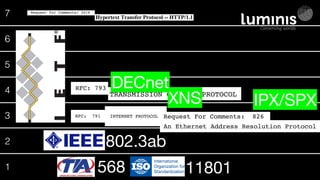 7
6
5
4
3
2
1 1 11801568
802.3ab
RFC: 791
INTERNET PROTOCOL
DARPA INTERNET PROGRAM
RFC: 791
INTERNET PROTOCOL
DARPA INTERNET PROGRAM
PROTOCOL SPECIFICATION
September 1981
Network Working Group
Request For Comments: 826
An Ethernet Address Resoluti
-- or --
Converting Network Protocol
to 48.bit Ethernet Add
Network Working Group
Request For Comments: 826
An Ethernet Address Resolution Protocol
-- or --
Converting Network Protocol Addresses
to 48.bit Ethernet Address
for Transmission on
Ethernet Hardware
RFC: 793
TRANSMISSION CONTROL PROTOCOL
DARPA INTERNET PROGRAM
RFC: 793
TRANSMISSION CONTROL PROTOCOL
DARPA INTERNET PROGRAM
PROTOCOL SPECIFICATION
September 1981
Network Working Group R. Fielding
Request for Comments: 2616 UC Irvine
Obsoletes: 2068 J. Gettys
Category: Standards Track Compaq/W3C
J. C. Mogul
Compaq
H. Frystyk
W3C/MIT
L. Masinter
Xerox
P. Leach
Microsoft
T. Berners-Lee
W3C/MIT
June, 1999
Hypertext Transfer Protocol -- HTTP/1.1
Status of this Memo
This document specifies an Internet standards track protocol for the Internet community, and requests discussion and
suggestions for improvements. Please refer to the current edition of the “Internet Official Protocol Standards” (STD
1) for the standardization state and status of this protocol. Distribution of this memo is unlimited.
Copyright Notice
Copyright (C) The Internet Society (1999). All Rights Reserved.
Abstract
The Hypertext Transfer Protocol (HTTP) is an application-level protocol for distributed, collaborative, hypermedia
information systems. It is a generic, stateless, protocol which can be used for many tasks beyond its use for
hypertext, such as name servers and distributed object management systems, through extension of its request
methods, error codes and headers [47]. A feature of HTTP is the typing and negotiation of data representation,
allowing systems to be built independently of the data being transferred.
HTTP has been in use by the World-Wide Web global information initiative since 1990. This specification defines
the protocol referred to as “HTTP/1.1”, and is an update to RFC 2068 [33].
Fielding, et al Standards Track [Page 1]
P. Leach
Microsoft
T. Berners-Lee
W3C/MIT
June, 1999
Hypertext Transfer Protocol -- HTTP/1.1
Status of this Memo
This document specifies an Internet standards track protocol for the Internet community, and requests discussion and
suggestions for improvements. Please refer to the current edition of the “Internet Official Protocol Standards” (STD
1) for the standardization state and status of this protocol. Distribution of this memo is unlimited.
Copyright Notice
Copyright (C) The Internet Society (1999). All Rights Reserved.
Abstract
The Hypertext Transfer Protocol (HTTP) is an application-level protocol for distributed, collaborative, hypermedia
information systems. It is a generic, stateless, protocol which can be used for many tasks beyond its use for
hypertext, such as name servers and distributed object management systems, through extension of its request
methods, error codes and headers [47]. A feature of HTTP is the typing and negotiation of data representation,
allowing systems to be built independently of the data being transferred.
HTTP has been in use by the World-Wide Web global information initiative since 1990. This specification defines
the protocol referred to as “HTTP/1.1”, and is an update to RFC 2068 [33].
IPX/SPXXNS
DECnet
 