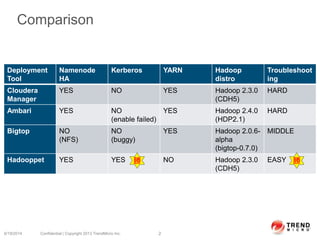 Comparison
6/19/2014 Confidential | Copyright 2013 TrendMicro Inc. 2
Deployment
Tool
Namenode
HA
Kerberos YARN Hadoop
distro
Troubleshoot
ing
Cloudera
Manager
YES NO YES Hadoop 2.3.0
(CDH5)
HARD
Ambari YES NO
(enable failed)
YES Hadoop 2.4.0
(HDP2.1)
HARD
Bigtop NO
(NFS)
NO
(buggy)
YES Hadoop 2.0.6-
alpha
(bigtop-0.7.0)
MIDDLE
Hadooppet YES YES NO Hadoop 2.3.0
(CDH5)
EASY勝 勝
 