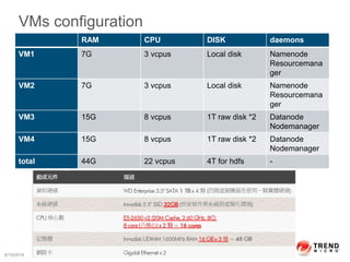 VMs configuration
6/19/2014 Confidential | Copyright 2013 TrendMicro Inc. 2
RAM CPU DISK daemons
VM1 7G 3 vcpus Local disk Namenode
Resourcemana
ger
VM2 7G 3 vcpus Local disk Namenode
Resourcemana
ger
VM3 15G 8 vcpus 1T raw disk *2 Datanode
Nodemanager
VM4 15G 8 vcpus 1T raw disk *2 Datanode
Nodemanager
total 44G 22 vcpus 4T for hdfs -
 