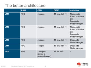 The better architecture
6/19/2014 Confidential | Copyright 2013 TrendMicro Inc. 2
RAM CPU DISK daemons
VM1 10G 4 vcpus 1T raw disk *1 Namenode
Resourcemana
ger
Datanode
Nodemanager
VM2 10G 4 vcpus 1T raw disk *1 Namenode
Resourcemana
ger
Datanode
Nodemanager
VM3 10G 4 vcpus 1T raw disk *1 Datanode
Nodemanager
VM4 10G 4 vcpus 1T raw disk *1 Datanode
Nodemanager
total 40G 16 vcpus
(equal to
physical cores)
4T for hdfs -
 