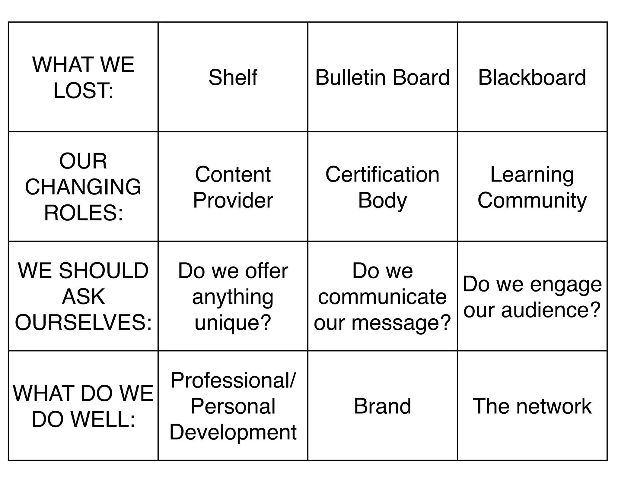 WHAT WE
                Shelf      Bulletin Board   Blackboard
  LOST:


   OUR
               Content      Certiﬁcation     Learning
 CHANGING
               Provider        Body         Community
  ROLES:

WE SHOULD    Do we offer       Do we
                                        Do we engage
   ASK        anything     communicate
                                        our audience?
OURSELVES:    unique?      our message?

           Professional/
WHAT DO WE
             Personal          Brand        The network
 DO WELL:
           Development
 