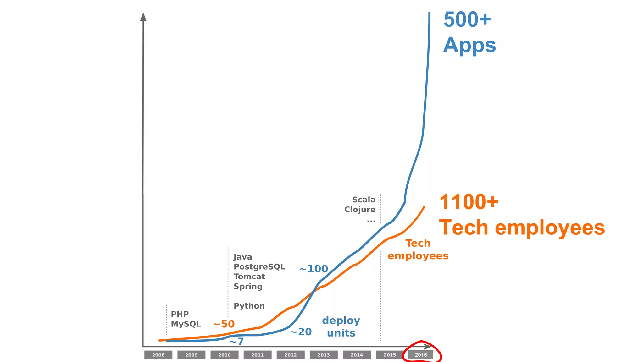 500+
Apps
1100+
Tech employees
2016
 