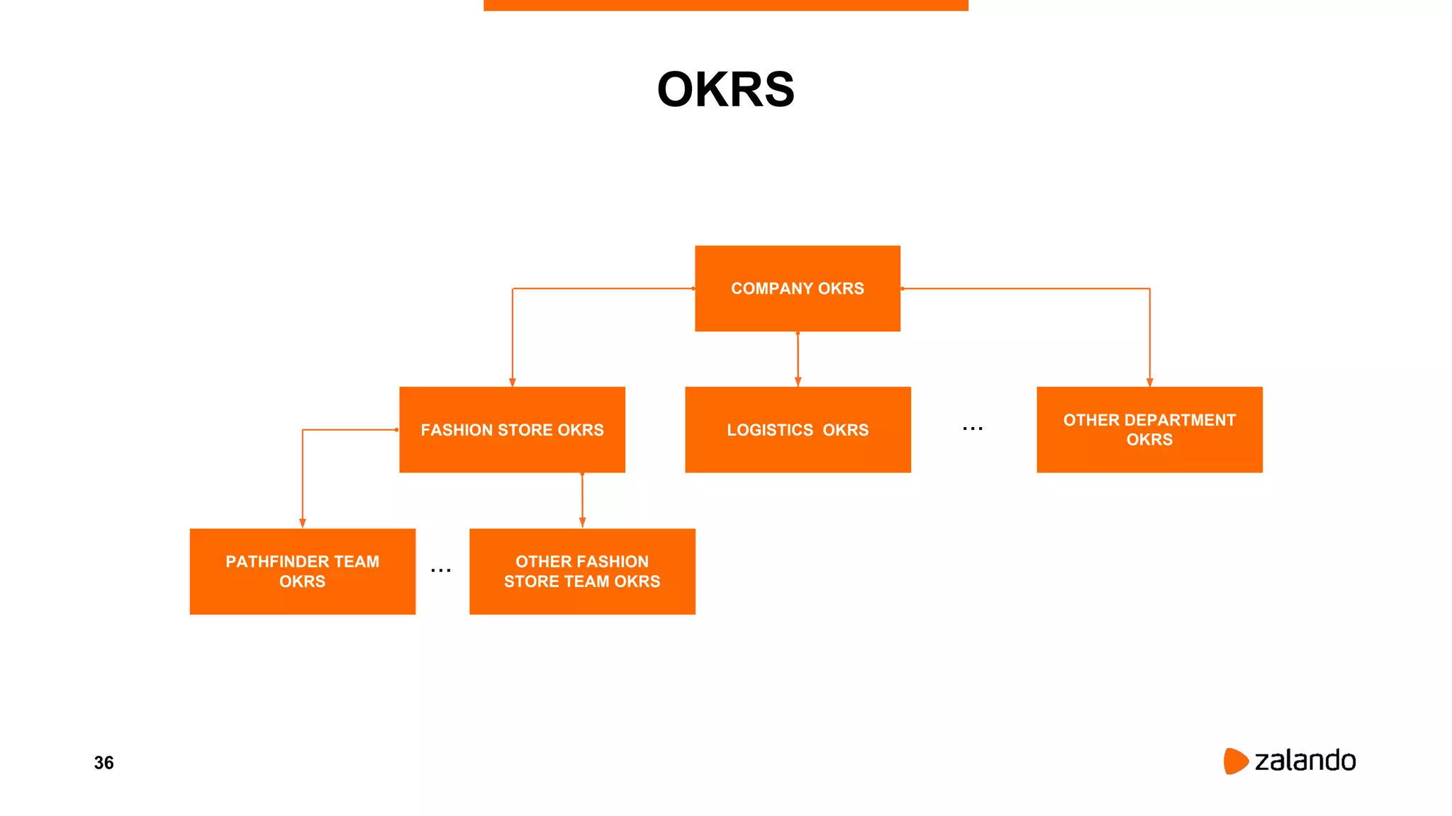 36
OKRS
COMPANY OKRS
FASHION STORE OKRS
OTHER DEPARTMENT
OKRS
PATHFINDER TEAM
OKRS
OTHER FASHION
STORE TEAM OKRS
LOGISTICS OKRS ...
...
 