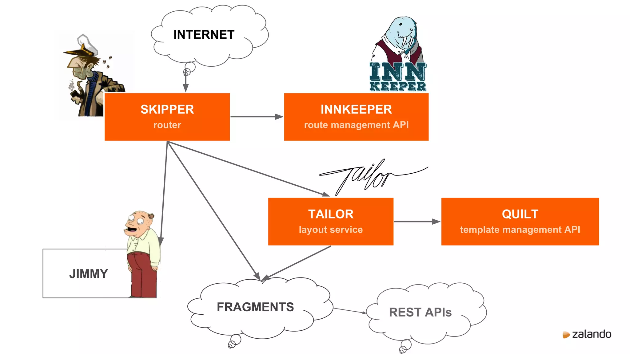 INTERNET
SKIPPER
router
JIMMY
INNKEEPER
route management API
TAILOR
layout service
QUILT
template management API
FRAGMENTS REST APIs
 