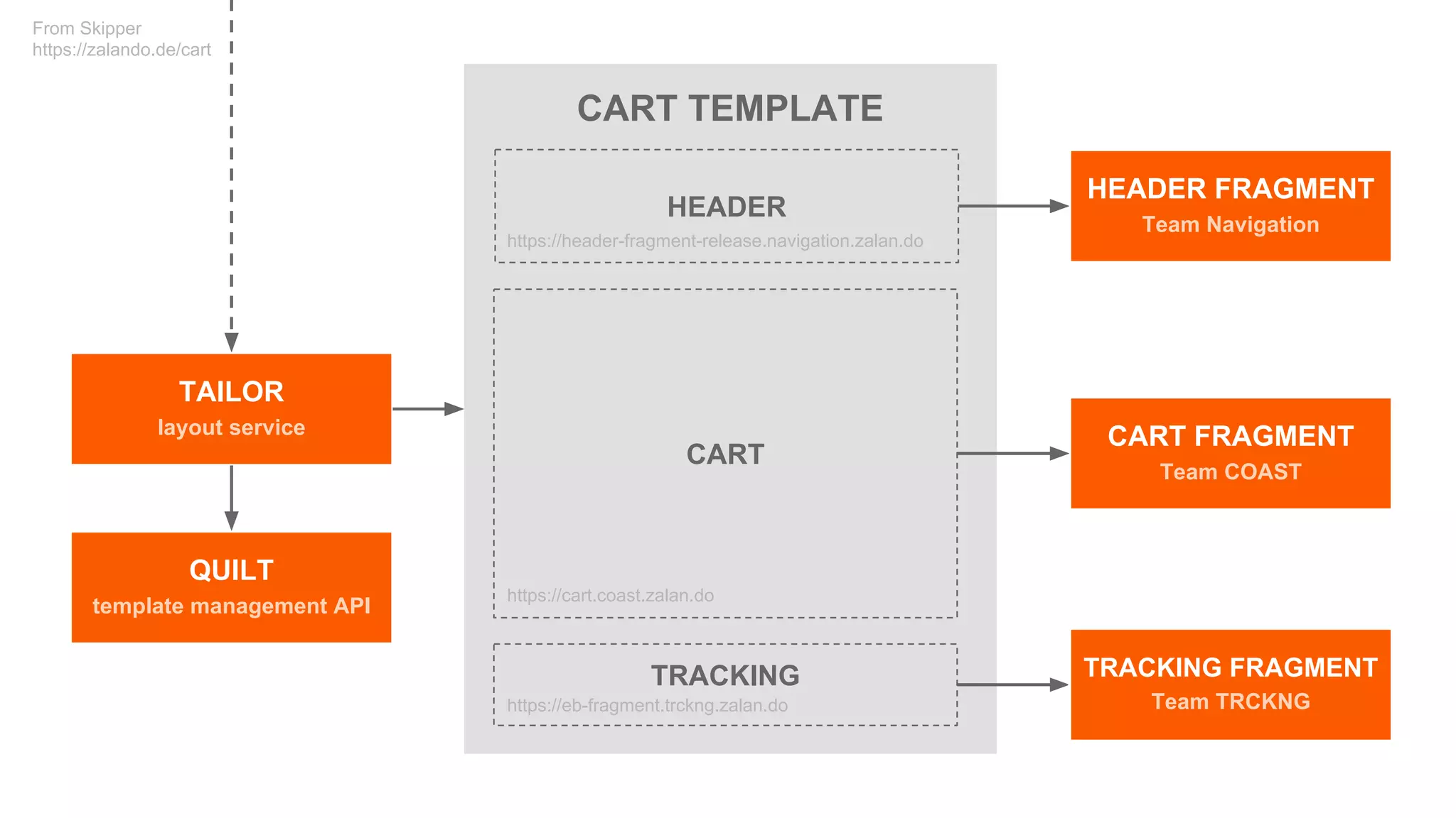 HEADER
CART
TAILOR
layout service CART FRAGMENT
Team COAST
HEADER FRAGMENT
Team Navigation
QUILT
template management API
CART TEMPLATE
TRACKING TRACKING FRAGMENT
Team TRCKNG
https://cart.coast.zalan.do
https://eb-fragment.trckng.zalan.do
https://header-fragment-release.navigation.zalan.do
From Skipper
https://zalando.de/cart
 