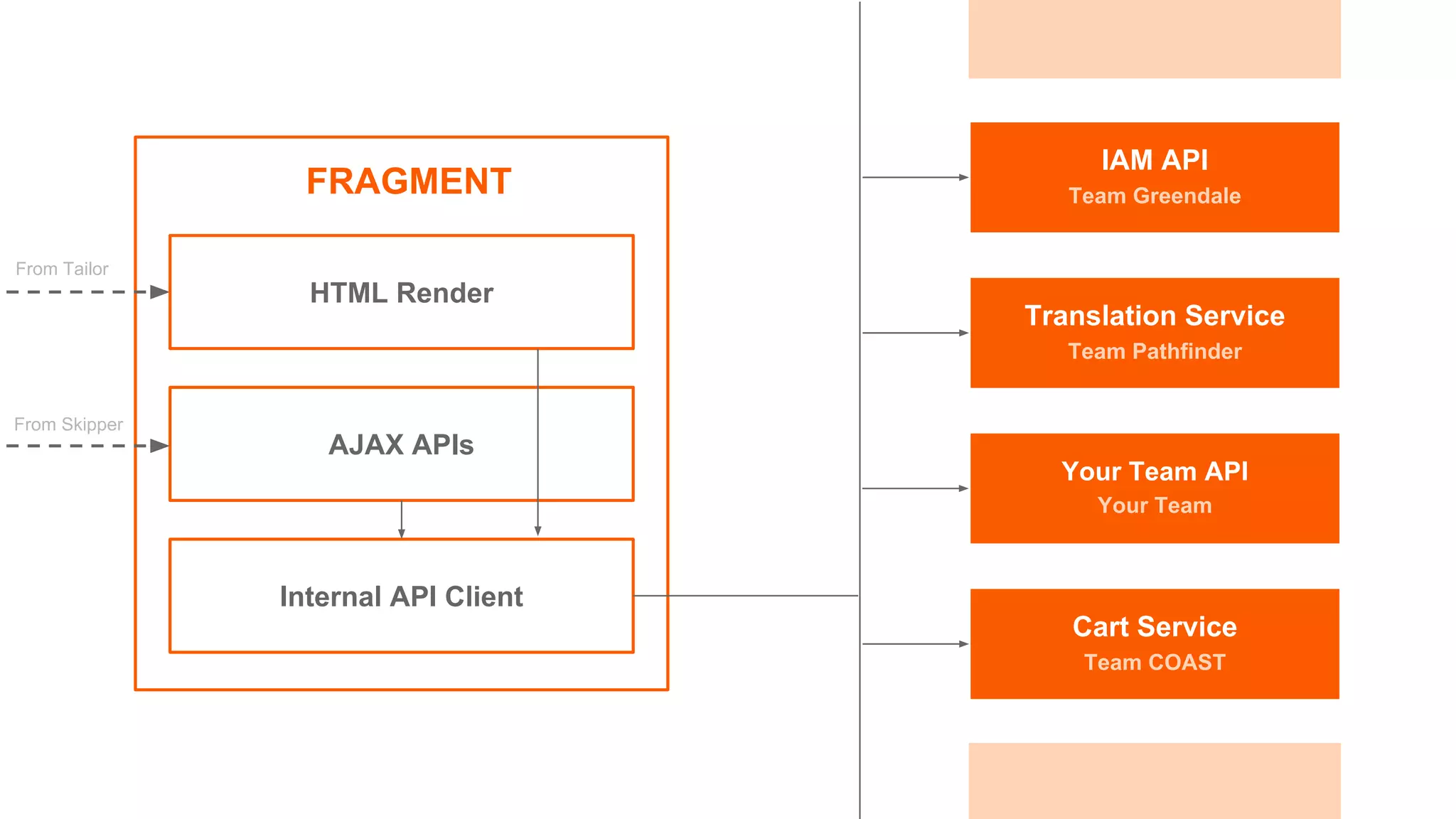 Translation Service
Team Pathfinder
IAM API
Team GreendaleFRAGMENT
Your Team API
Your Team
From Tailor
HTML Render
AJAX APIs
Internal API Client
From Skipper
Cart Service
Team COAST
 