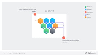 © 2018 InfluxData. All rights reserved.10
 