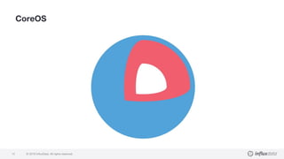 © 2018 InfluxData. All rights reserved.14
CoreOS
 