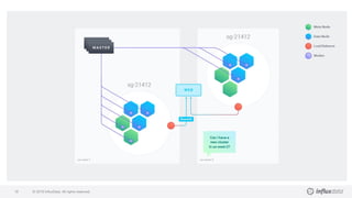 © 2018 InfluxData. All rights reserved.19
 
