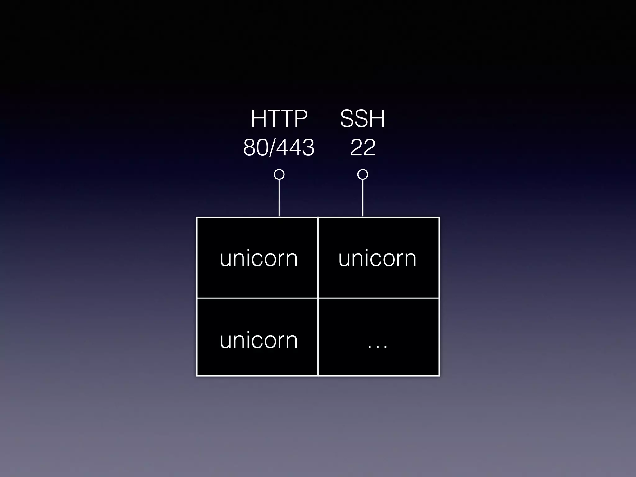 HTTP
80/443
SSH
22
unicorn unicorn
unicorn …
 