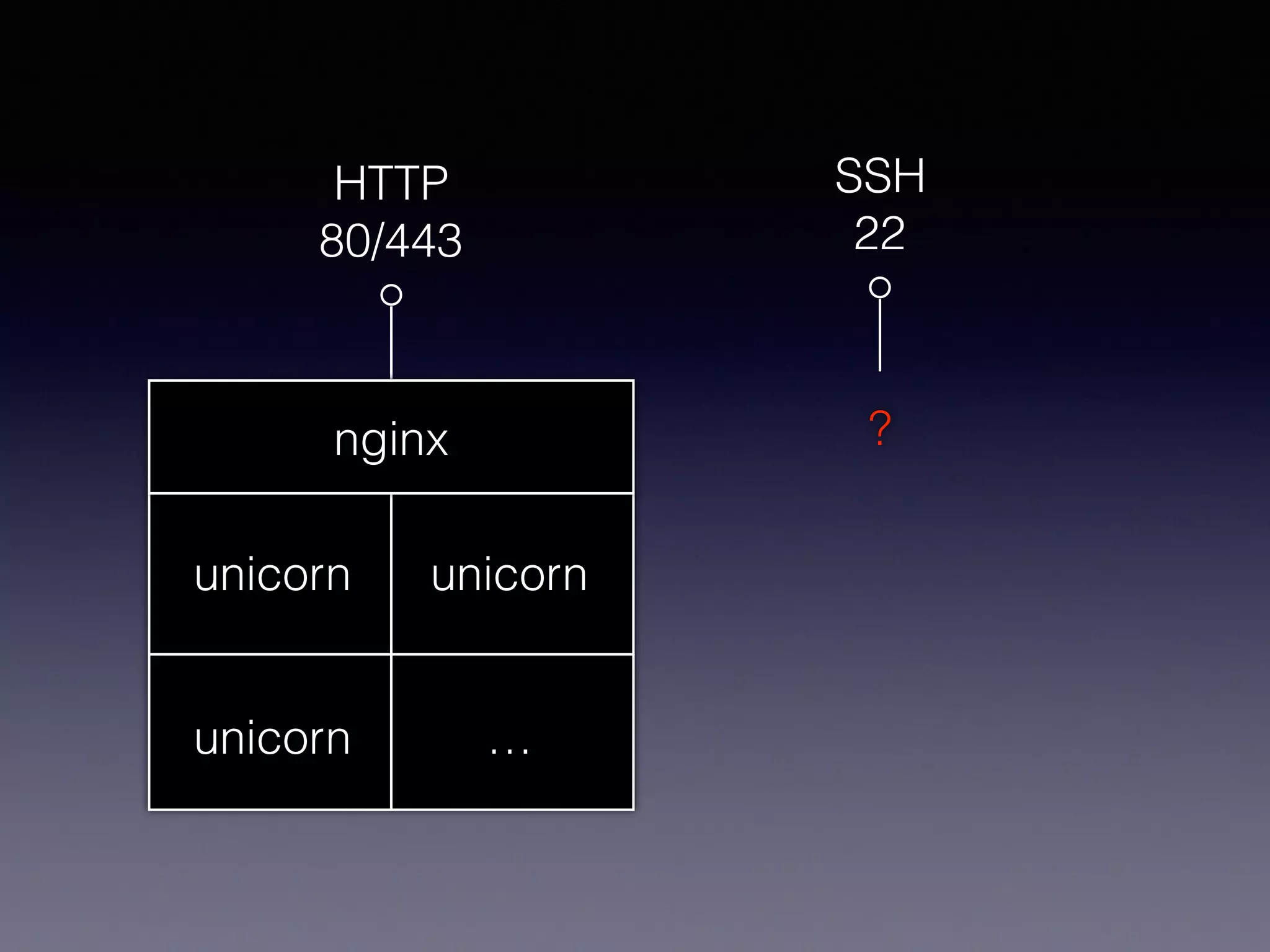 HTTP
80/443
SSH
22
unicorn unicorn
unicorn …
nginx ?
 