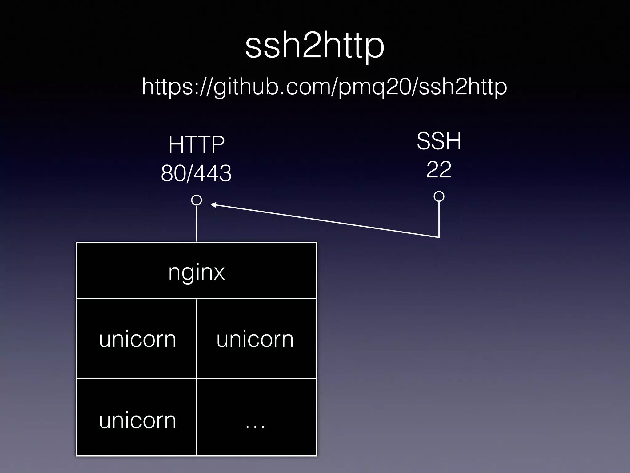 HTTP
80/443
SSH
22
unicorn unicorn
unicorn …
nginx
ssh2http
https://github.com/pmq20/ssh2http
 