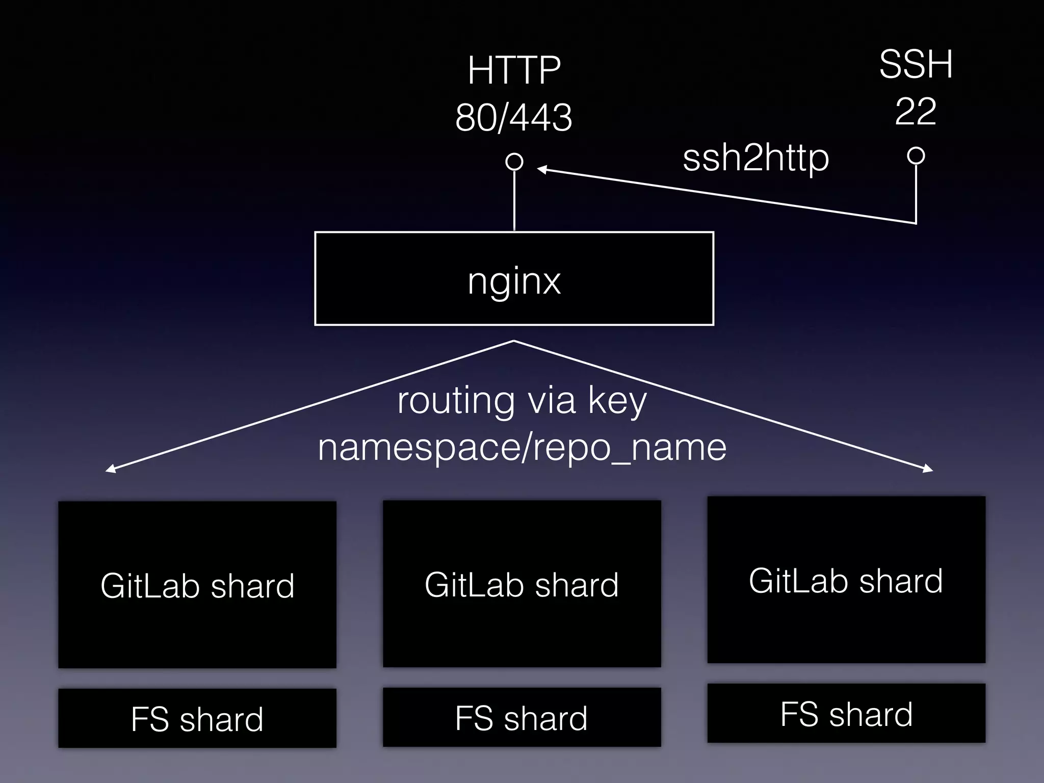 HTTP
80/443
SSH
22
nginx
ssh2http
routing via key
namespace/repo_name
GitLab shard
FS shard
GitLab shard
FS shard
GitLab shard
FS shard
 