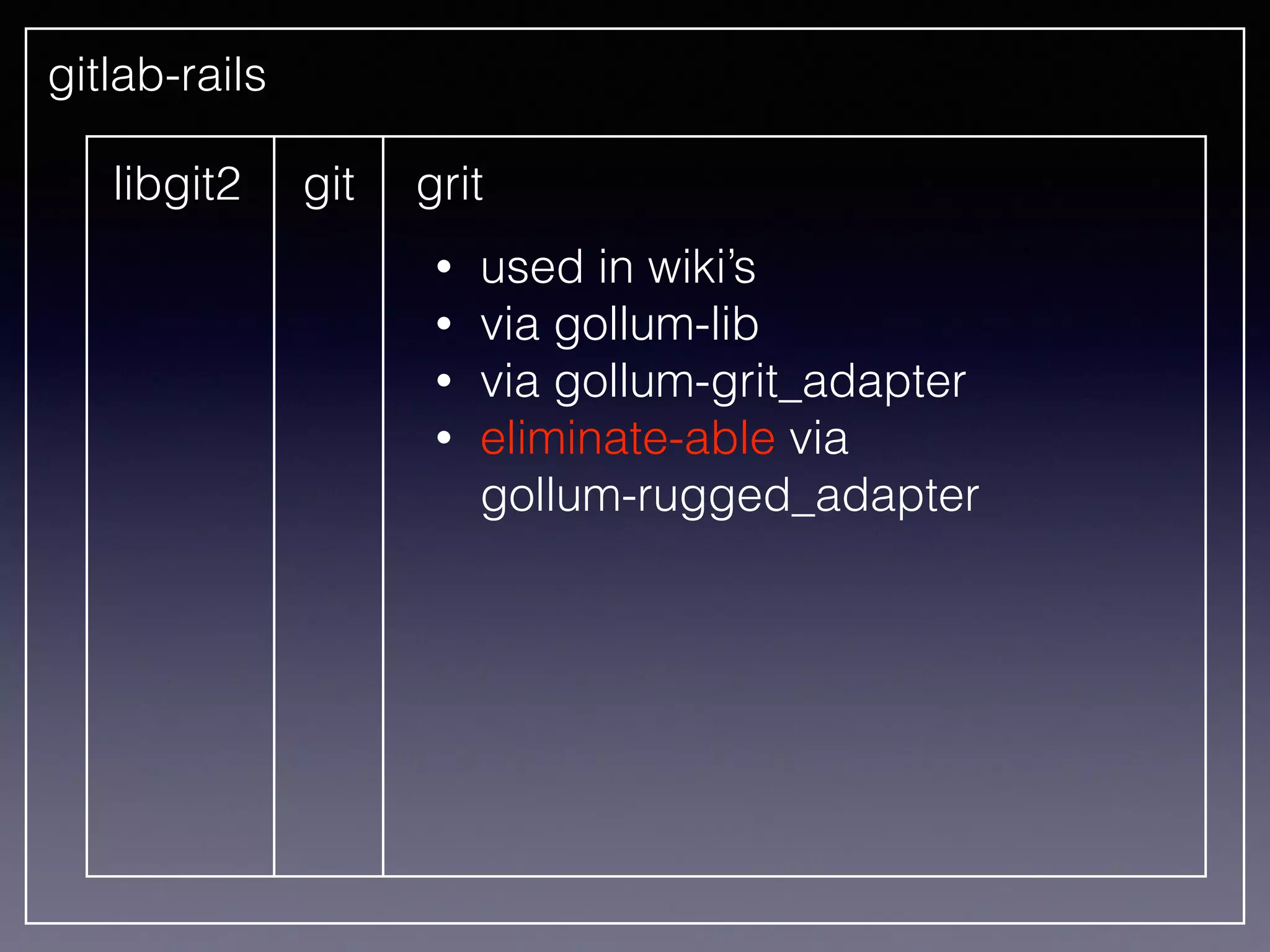 libgit2 git grit
• used in wiki’s
• via gollum-lib
• via gollum-grit_adapter
• eliminate-able via 
gollum-rugged_adapter
gitlab-rails
 