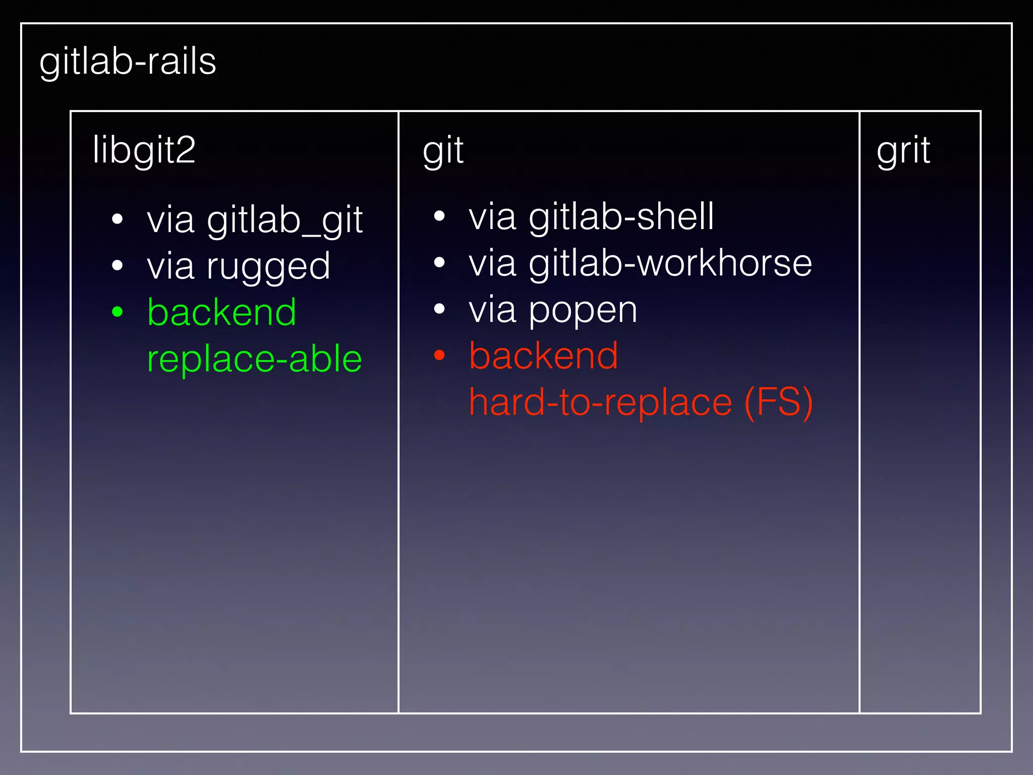 gitlab-rails
libgit2 git
• via gitlab_git
• via rugged
• backend 
replace-able
• via gitlab-shell
• via gitlab-workhorse
• via popen
• backend 
hard-to-replace (FS)
grit
 