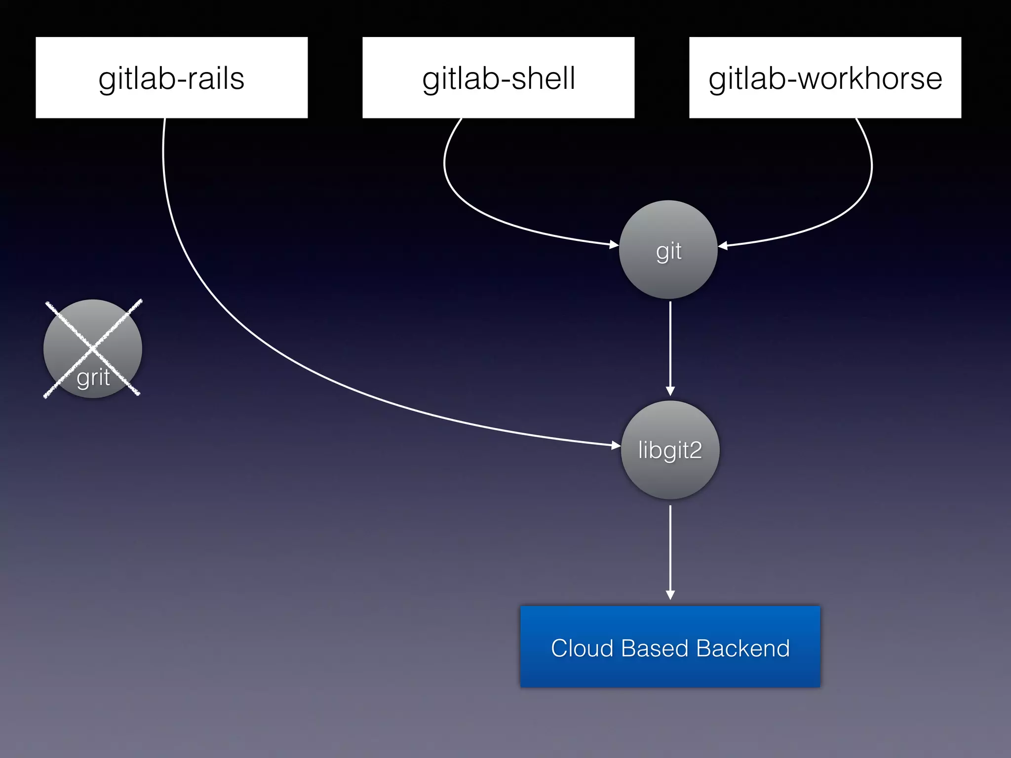 gitlab-workhorsegitlab-rails gitlab-shell
git
libgit2
Cloud Based Backend
 
 
grit
 