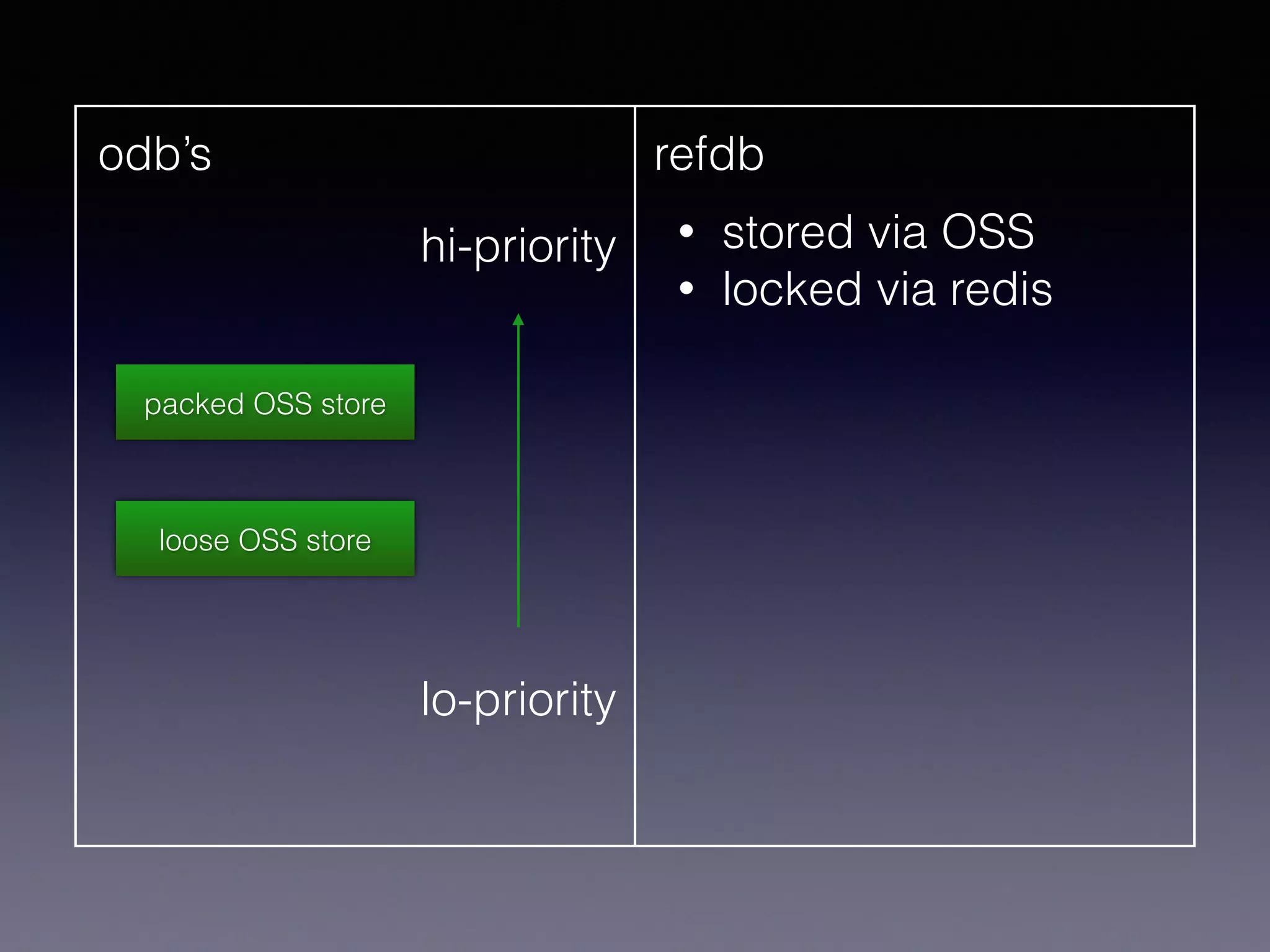 odb’s refdb
• stored via OSS
• locked via redis
hi-priority
lo-priority
loose OSS store
packed OSS store
 