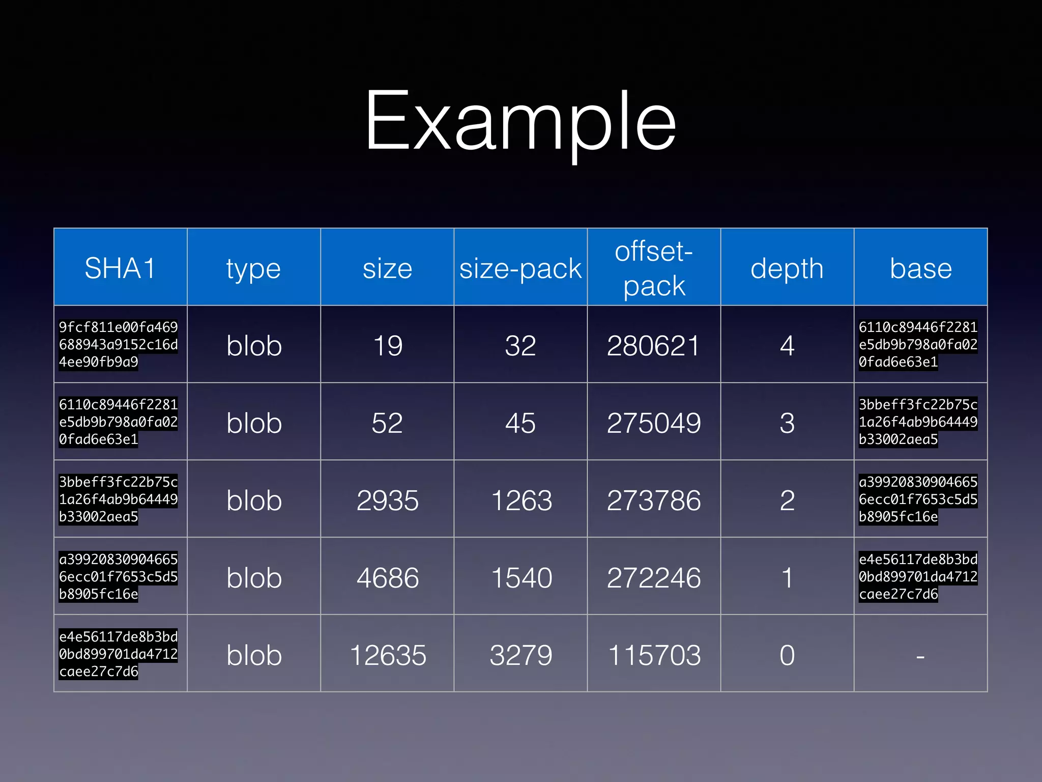 Example
SHA1 type size size-pack
offset-
pack
depth base
9fcf811e00fa469
688943a9152c16d
4ee90fb9a9
blob 19 32 280621 4
6110c89446f2281
e5db9b798a0fa02
0fad6e63e1
6110c89446f2281
e5db9b798a0fa02
0fad6e63e1
blob 52 45 275049 3
3bbeff3fc22b75c
1a26f4ab9b64449
b33002aea5
3bbeff3fc22b75c
1a26f4ab9b64449
b33002aea5
blob 2935 1263 273786 2
a39920830904665
6ecc01f7653c5d5
b8905fc16e
a39920830904665
6ecc01f7653c5d5
b8905fc16e
blob 4686 1540 272246 1
e4e56117de8b3bd
0bd899701da4712
caee27c7d6
e4e56117de8b3bd
0bd899701da4712
caee27c7d6
blob 12635 3279 115703 0 -
 