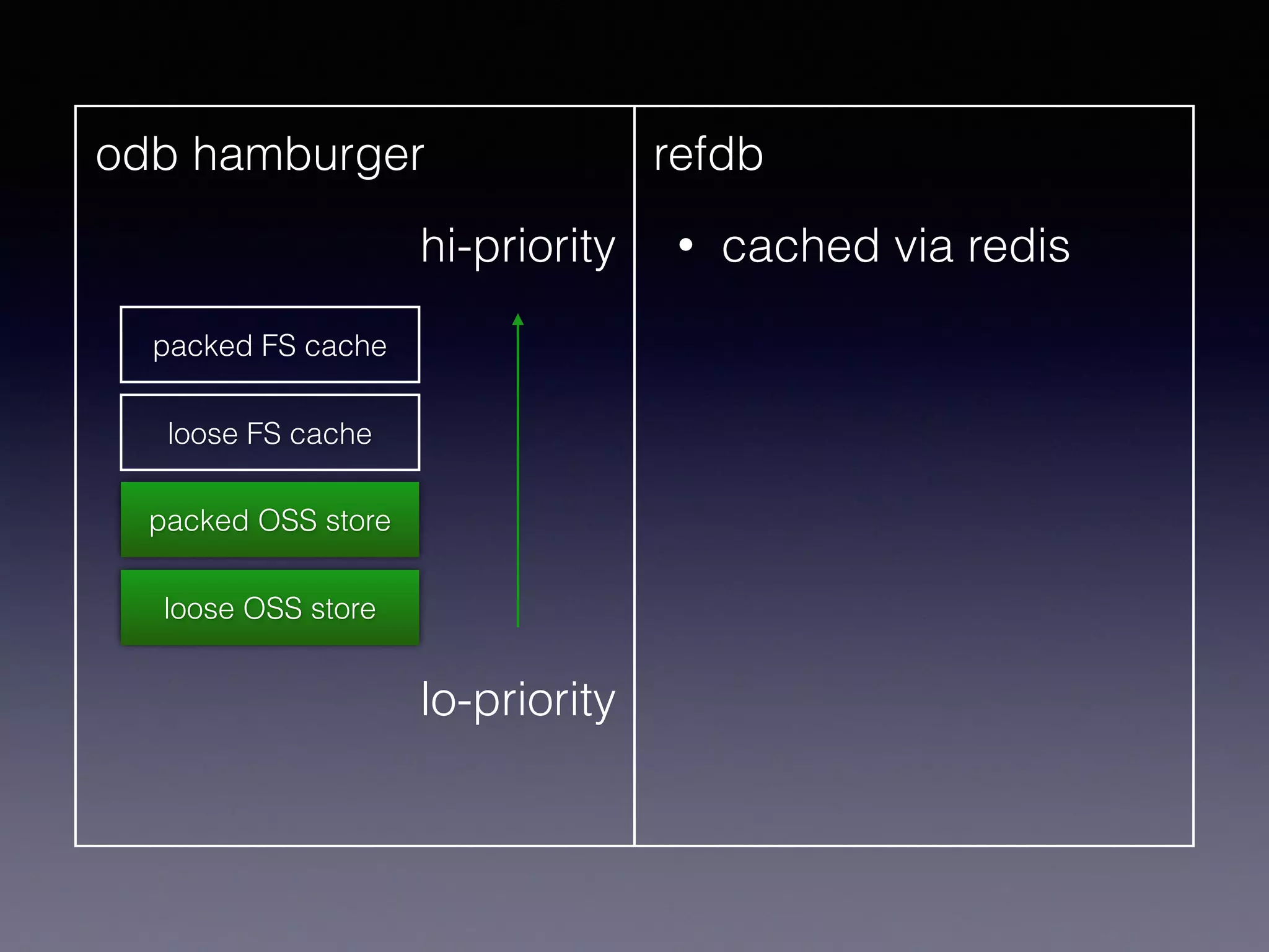 odb hamburger refdb
• cached via redishi-priority
lo-priority
loose OSS store
packed OSS store
loose FS cache
packed FS cache
 