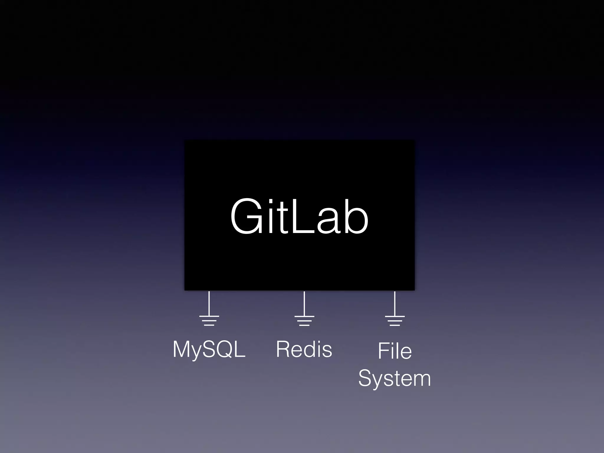 GitLab
RedisMySQL File
System
 