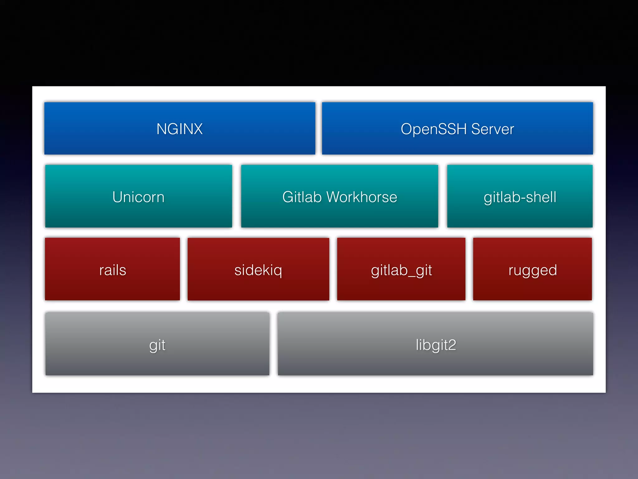 NGINX OpenSSH Server
Unicorn gitlab-shellGitlab Workhorse
git
gitlab_gitrails sidekiq rugged
libgit2
 