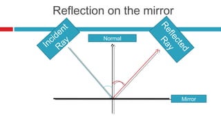 Reflection on the mirror
      nt




                      Re Ra
    de y
  ci a




                        fle y
            Normal
In R




                           ct
                              ed
                             Mirror
 