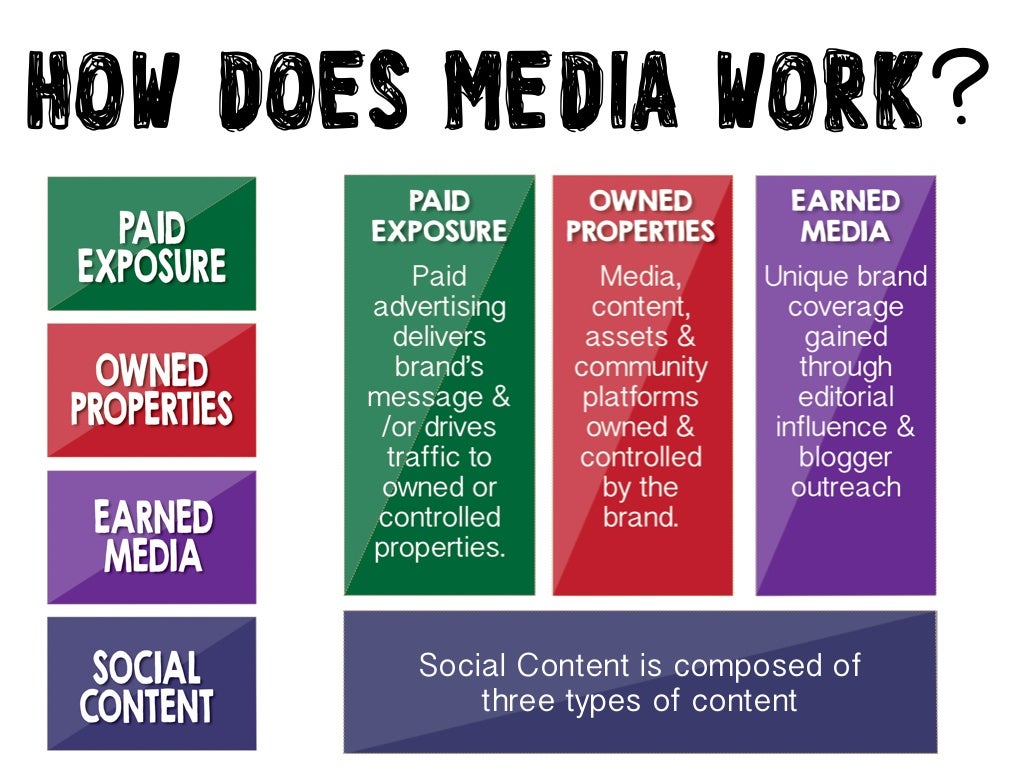 How does Media work? Social