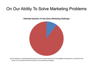 On Our Ability To Solve Marketing Problems
- Potential Solutions To Any Given Marketing Challenge -
# of solutions a marketing professional will come up with based on his knowledge and experience, the data he has
access to, his mental and cultural biaises or his professional agenda
 