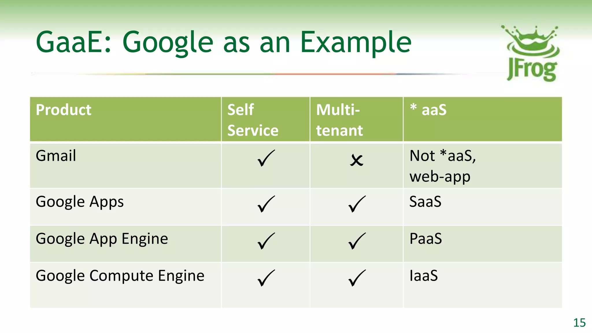 GaaE: Google as an Example

Product                 Self      Multi-   * aaS
                        Service   tenant
Gmail
                                         Not *aaS,
                                           web-app
Google Apps
                                         SaaS

Google App Engine
                                         PaaS

Google Compute Engine
                                         IaaS

                                                       15
 