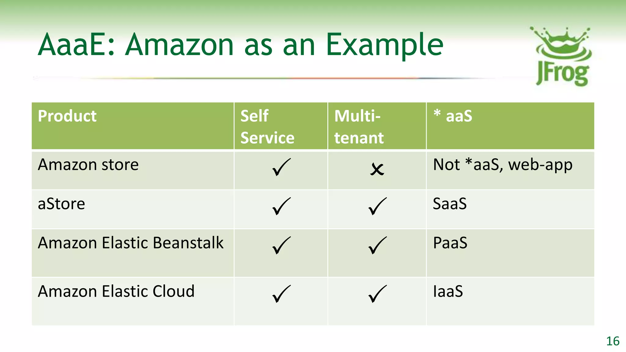 AaaE: Amazon as an Example

Product                    Self      Multi-   * aaS
                           Service   tenant
Amazon store
                                            Not *aaS, web-app

aStore
                                            SaaS

Amazon Elastic Beanstalk
                                            PaaS

Amazon Elastic Cloud
                                            IaaS

                                                                  16
 