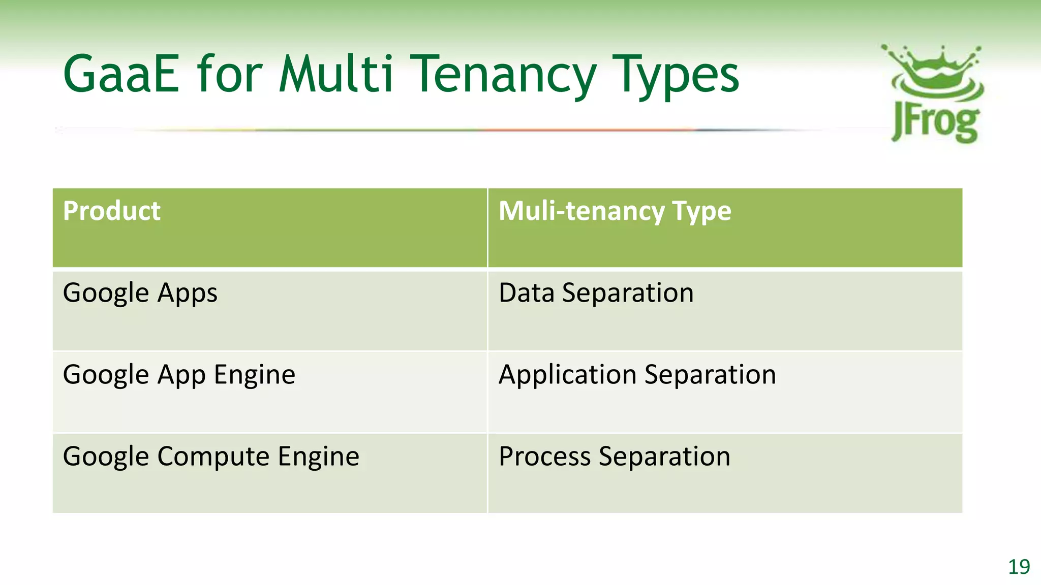 GaaE for Multi Tenancy Types

Product                 Muli-tenancy Type

Google Apps             Data Separation

Google App Engine       Application Separation

Google Compute Engine   Process Separation


                                                 19
 
