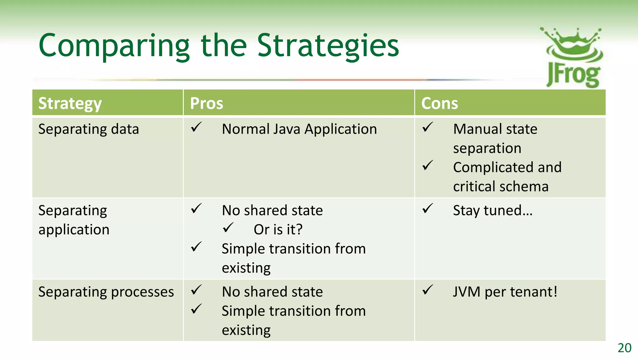 Comparing the Strategies
Strategy            Pros                           Cons
Separating data         Normal Java Application      Manual state
                                                       separation
                                                      Complicated and
                                                       critical schema
Separating              No shared state              Stay tuned…
application               Or is it?
                        Simple transition from
                         existing
Separating processes    No shared state              JVM per tenant!
                        Simple transition from
                         existing
                                                                         20
 