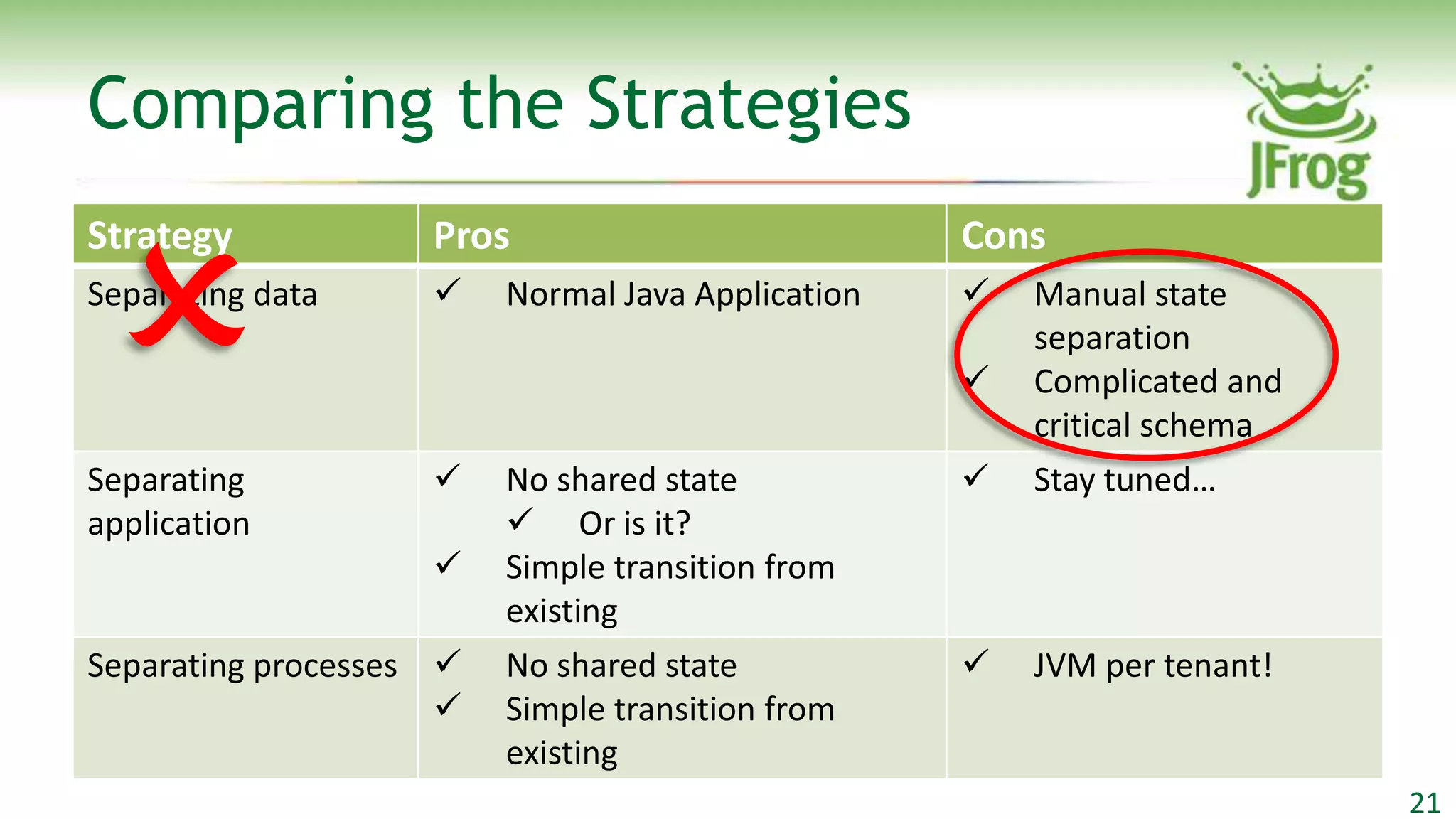 Comparing the Strategies


 
Strategy            Pros                           Cons
Separating data         Normal Java Application      Manual state
                                                       separation
                                                      Complicated and
                                                       critical schema
Separating              No shared state              Stay tuned…
application               Or is it?
                        Simple transition from
                         existing
Separating processes    No shared state              JVM per tenant!
                        Simple transition from
                         existing
                                                                         21
 