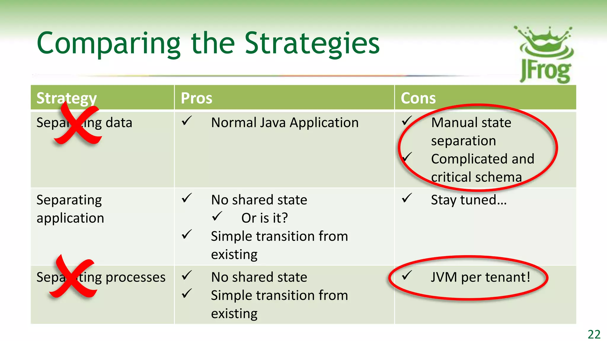Comparing the Strategies


 
Strategy            Pros                           Cons
Separating data         Normal Java Application      Manual state
                                                       separation
                                                      Complicated and
                                                       critical schema
Separating              No shared state              Stay tuned…
application               Or is it?
                        Simple transition from




                         existing
Separating processes    No shared state              JVM per tenant!
                        Simple transition from
                         existing
                                                                         22
 