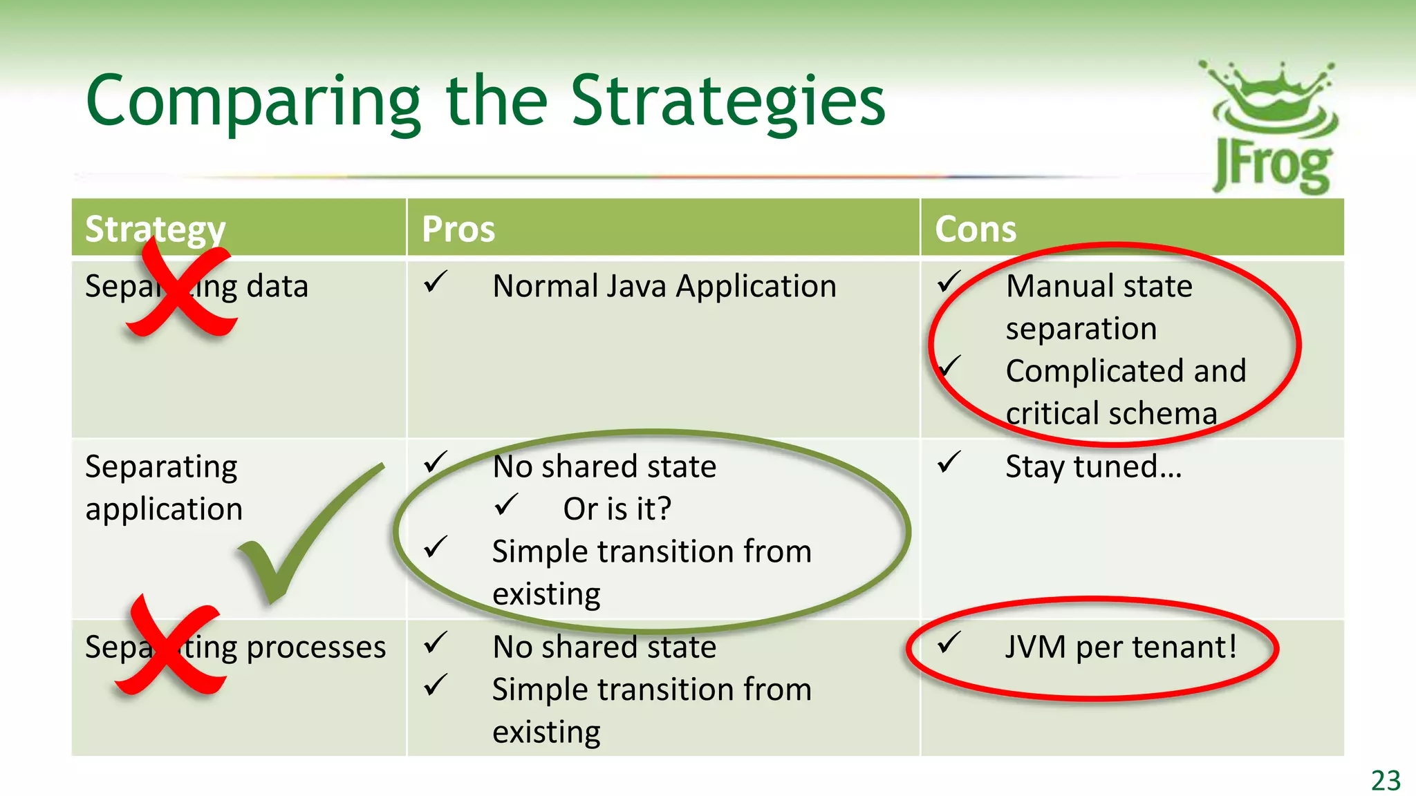 Comparing the Strategies



Strategy            Pros                           Cons
Separating data         Normal Java Application      Manual state
                                                       separation
                                                      Complicated and
                                                       critical schema




 
Separating              No shared state              Stay tuned…
application               Or is it?
                        Simple transition from




                         existing
Separating processes    No shared state              JVM per tenant!
                        Simple transition from
                         existing
                                                                         23
 