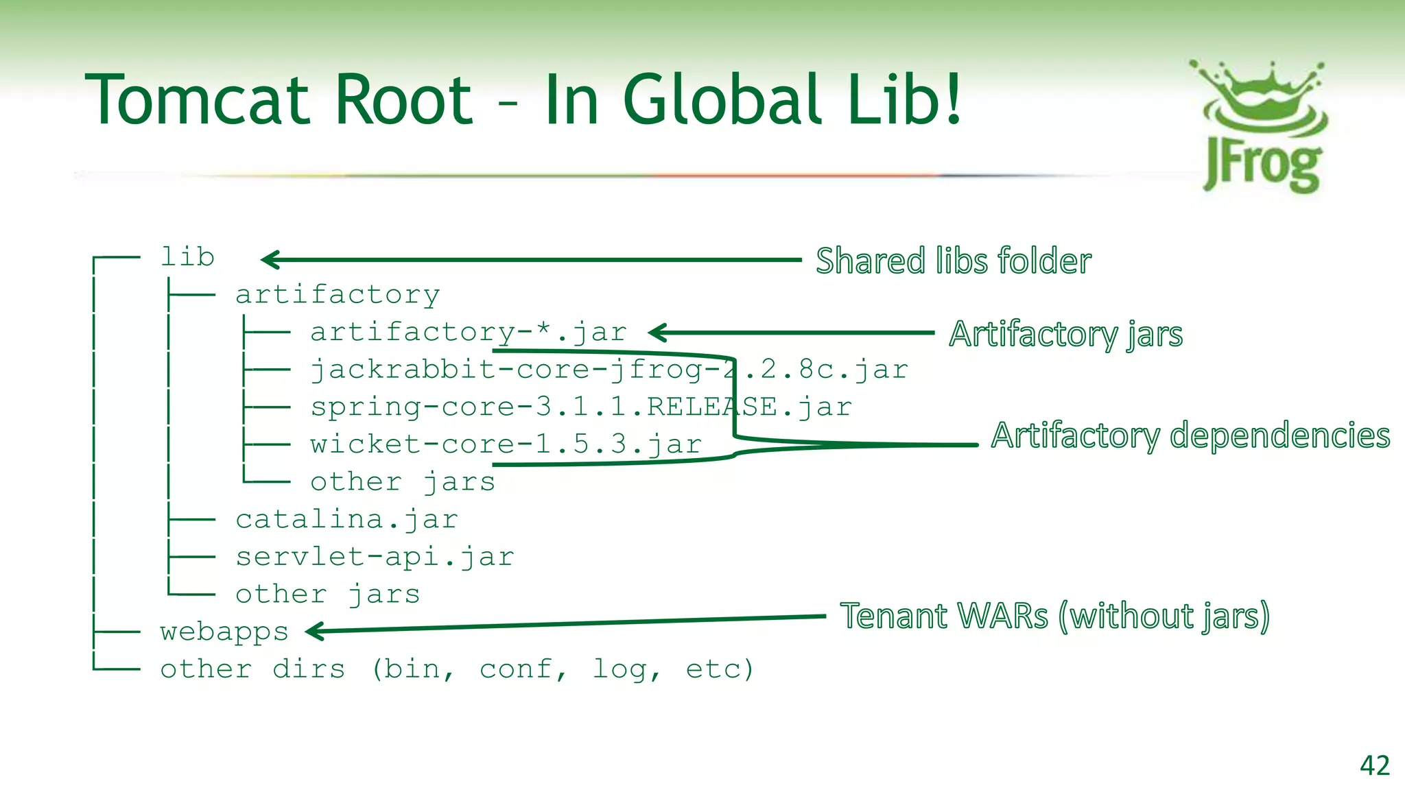 Tomcat Root – In Global Lib!

┌──   lib
│     ├── artifactory
│     │   ├── artifactory-*.jar
│     │   ├── jackrabbit-core-jfrog-2.2.8c.jar
│     │   ├── spring-core-3.1.1.RELEASE.jar
│     │   ├── wicket-core-1.5.3.jar
│     │   └── other jars
│     ├── catalina.jar
│     ├── servlet-api.jar
│     └── other jars
├──   webapps
└──   other dirs (bin, conf, log, etc)


                                                 42
 
