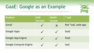 GaaE: Google as an Example

Product                 Self      Multi-   * aaS
                        Service   tenant
Gmai...