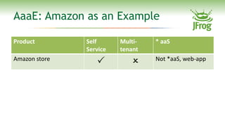 AaaE: Amazon as an Example

Product        Self      Multi-   * aaS
               Service   tenant
Amazon store
         ...