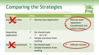 Comparing the Strategies


 
Strategy            Pros                           Cons
Separating data         Normal Java...
