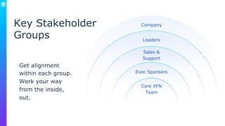 Key Stakeholder
Groups Leaders
Sales &
Support
Exec Sponsors
Core XFN
Team
Get alignment
within each group.
Work your way
...