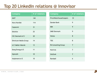 Top 20 LinkedIn relations @ Innovisor
                 Company               # of relations   Company                  # of relations

                 NNIT                  140              PriceWaterhouseCoopers   10

                 Novo Nordisk          114              Danske Bank              9

                 Capacent              31               IBM                      9

                 Deloitte              25               OMD Denmark              9

                 CSC Danmark A/S       20               Vestas                   8

                 Omnicom Media Group   14               TDC                      8

                 A.P. Møller-Mearsk    13               PA Consulting Group      7

                 Dong Energy A/S       11               Nutricia                 7

                 Nykredit              10               theZouk                  7

                 Implement A/S         10               Rambøll                  6




W W W   . I N N O V I S O R . C O M                                                               5
 
