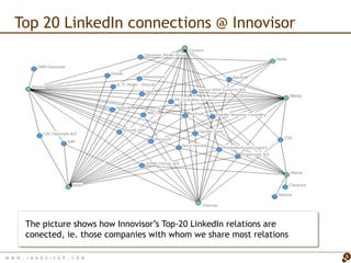 Top 20 LinkedIn connections @ Innovisor




         The picture shows how Innovisor’s Top-20 LinkedIn relations are
         conected, ie. those companies with whom we share most relations

W W W   . I N N O V I S O R . C O M                                        6
 